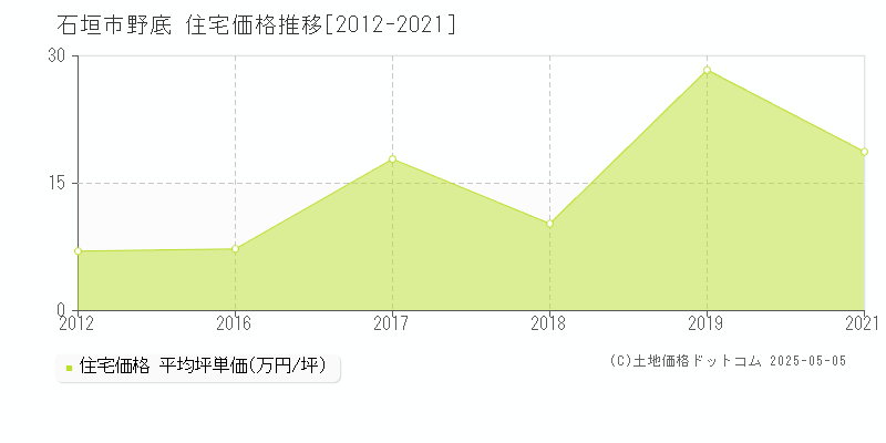 野底(石垣市)の住宅価格推移グラフ(坪単価)[2012-2021年]