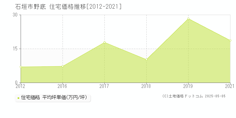 石垣市野底の住宅価格推移グラフ 