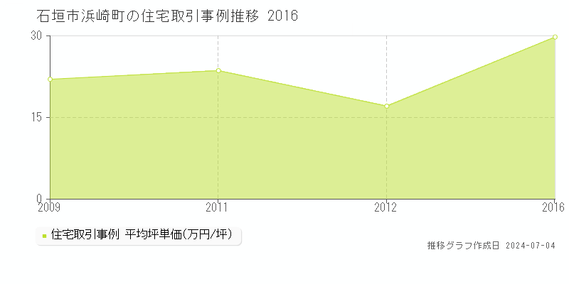 石垣市浜崎町の住宅価格推移グラフ 
