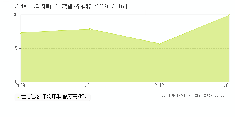 石垣市浜崎町の住宅価格推移グラフ 