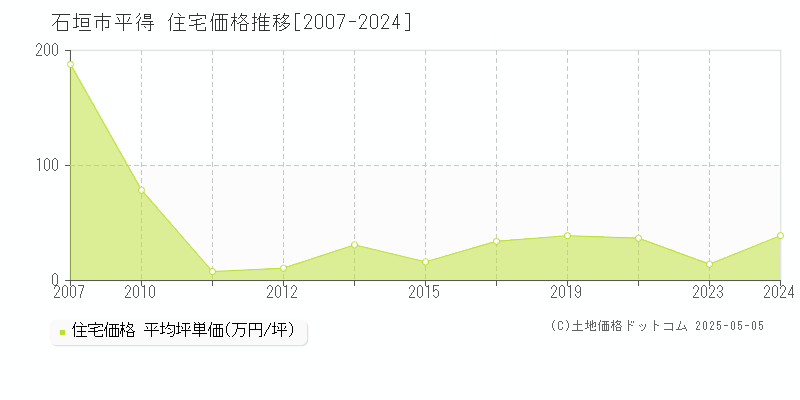 平得(石垣市)の住宅価格推移グラフ(坪単価)[2007-2024年]