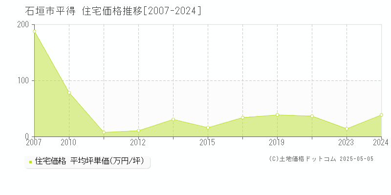 石垣市平得の住宅価格推移グラフ 