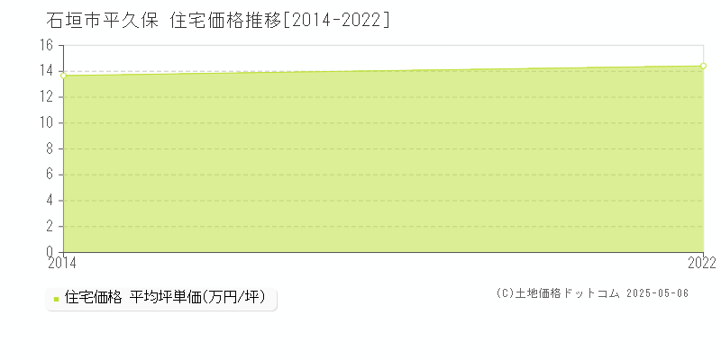 石垣市平久保の住宅価格推移グラフ 