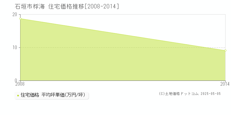桴海(石垣市)の住宅価格推移グラフ(坪単価)[2008-2014年]
