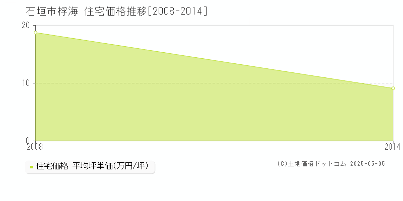 石垣市桴海の住宅価格推移グラフ 