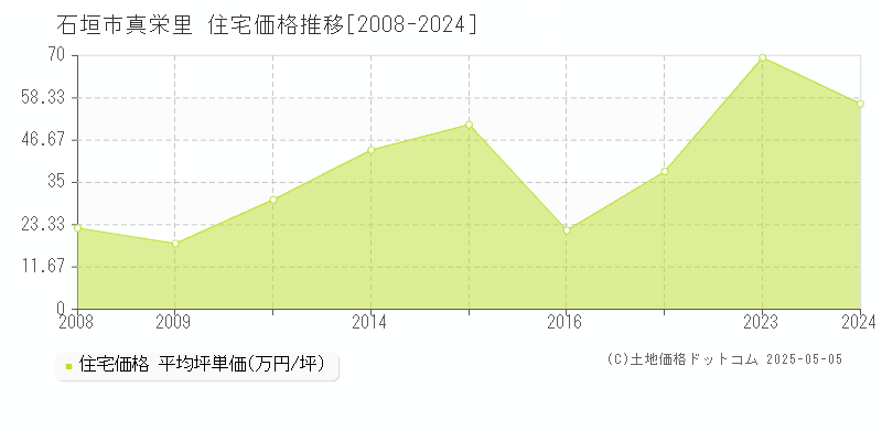 真栄里(石垣市)の住宅価格推移グラフ(坪単価)[2008-2024年]