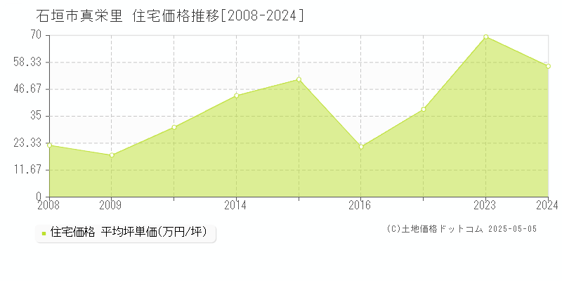 石垣市真栄里の住宅価格推移グラフ 