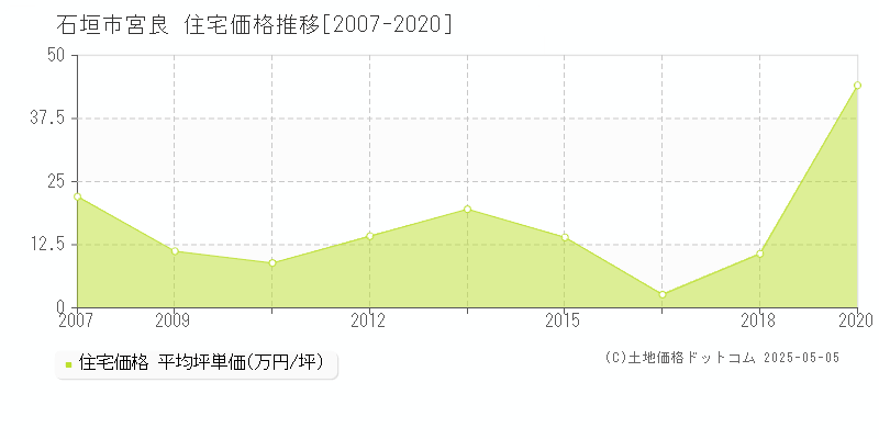 宮良(石垣市)の住宅価格推移グラフ(坪単価)[2007-2020年]