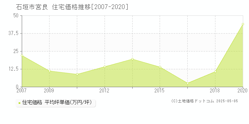 石垣市宮良の住宅価格推移グラフ 