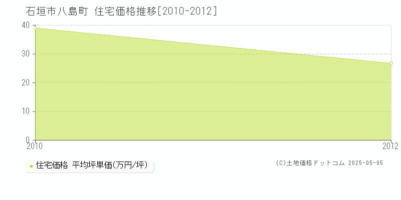 八島町(石垣市)の住宅価格推移グラフ(坪単価)[2010-2012年]