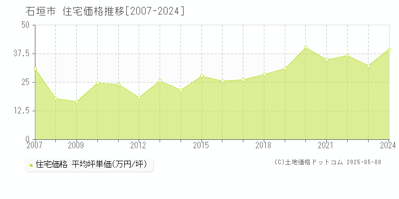石垣市(沖縄県)の住宅価格推移グラフ(坪単価)[2007-2024年]