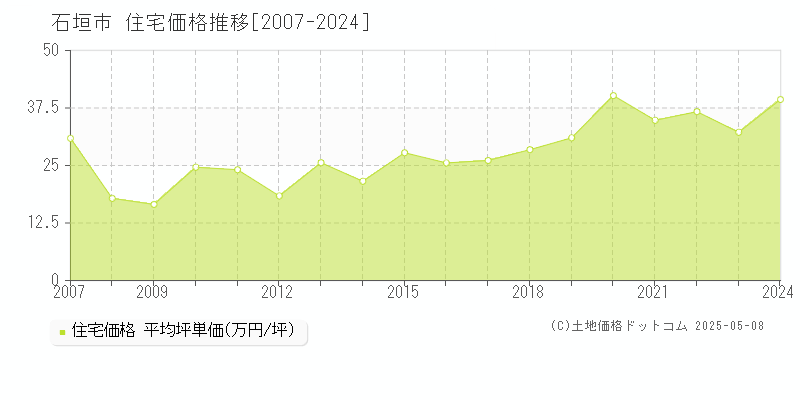 石垣市全域の住宅取引事例推移グラフ 