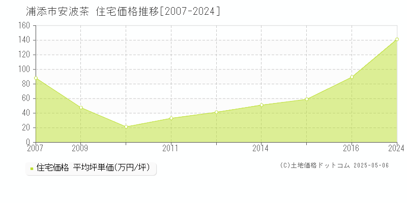 安波茶(浦添市)の住宅価格推移グラフ(坪単価)[2007-2024年]
