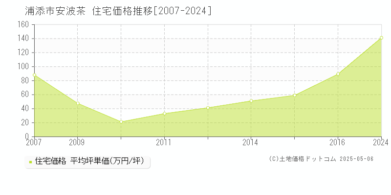 浦添市安波茶の住宅価格推移グラフ 