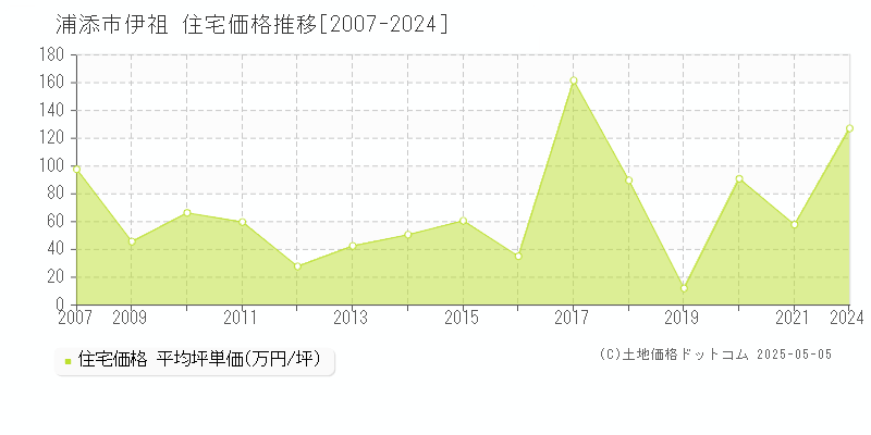 伊祖(浦添市)の住宅価格推移グラフ(坪単価)[2007-2024年]