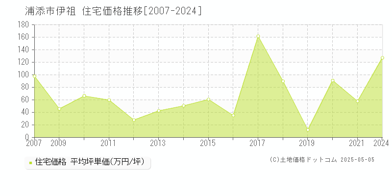 浦添市伊祖の住宅価格推移グラフ 