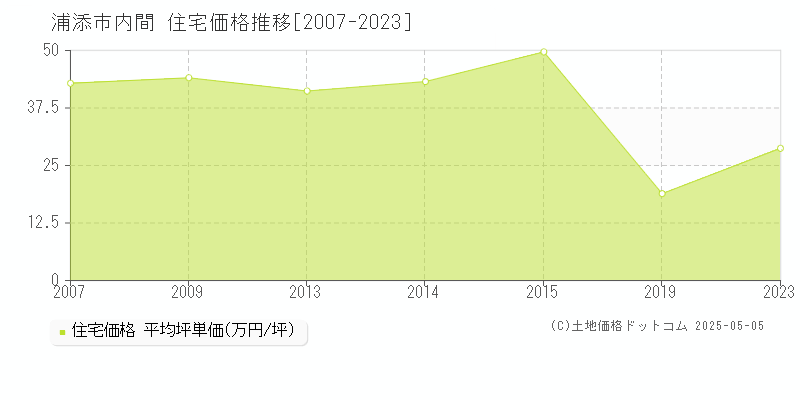 内間(浦添市)の住宅価格推移グラフ(坪単価)[2007-2023年]