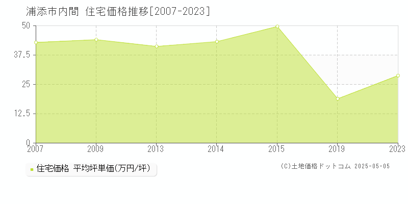 浦添市内間の住宅価格推移グラフ 