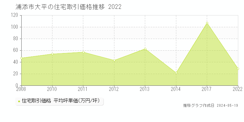 浦添市大平の住宅価格推移グラフ 