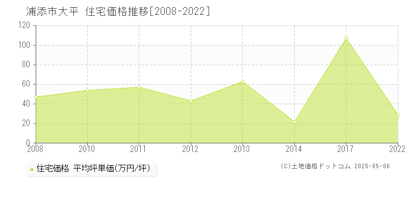 大平(浦添市)の住宅価格推移グラフ(坪単価)[2008-2022年]