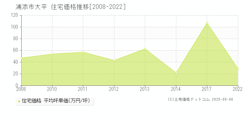 浦添市大平の住宅価格推移グラフ 