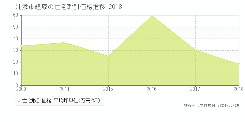 浦添市経塚の住宅価格推移グラフ 