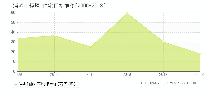 経塚(浦添市)の住宅価格推移グラフ(坪単価)[2009-2018年]