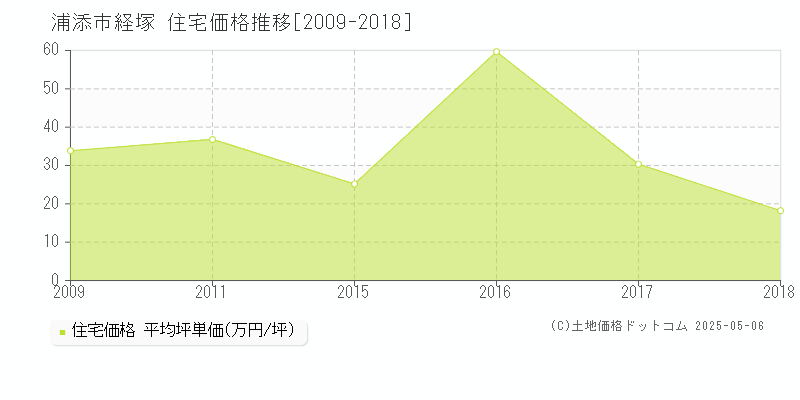 浦添市経塚の住宅価格推移グラフ 