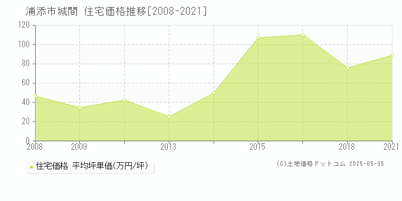 城間(浦添市)の住宅価格推移グラフ(坪単価)[2008-2021年]