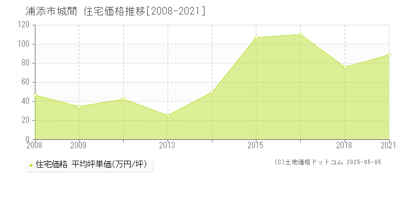 浦添市城間の住宅価格推移グラフ 