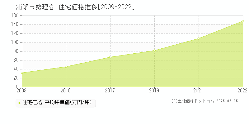 勢理客(浦添市)の住宅価格推移グラフ(坪単価)[2009-2022年]