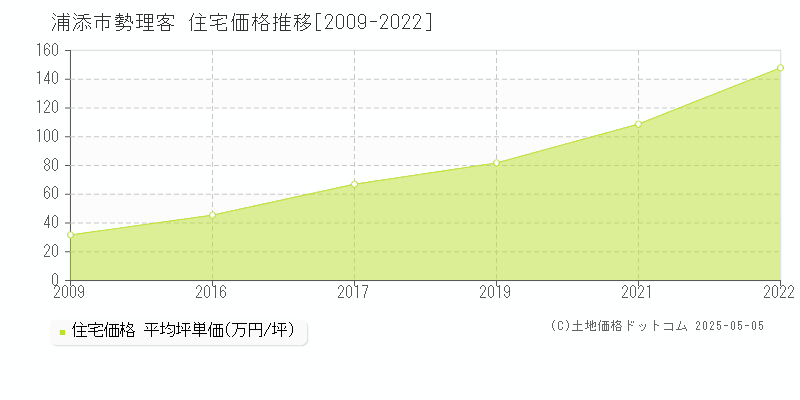 浦添市勢理客の住宅価格推移グラフ 