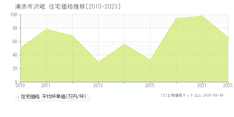 浦添市沢岻の住宅価格推移グラフ 