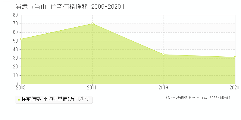 当山(浦添市)の住宅価格推移グラフ(坪単価)[2009-2020年]