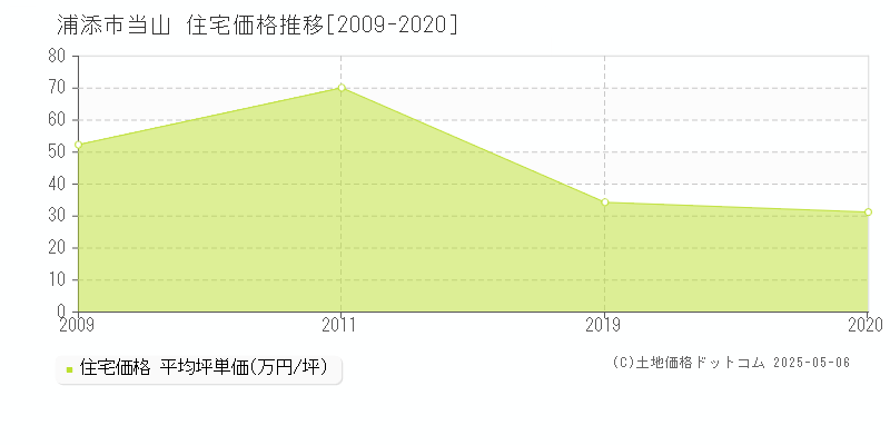 浦添市当山の住宅価格推移グラフ 