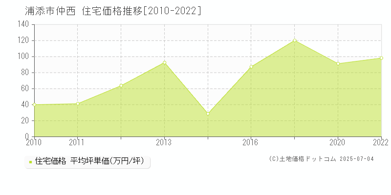 浦添市仲西の住宅価格推移グラフ 