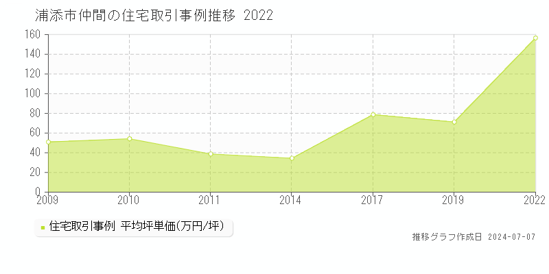 浦添市仲間の住宅価格推移グラフ 