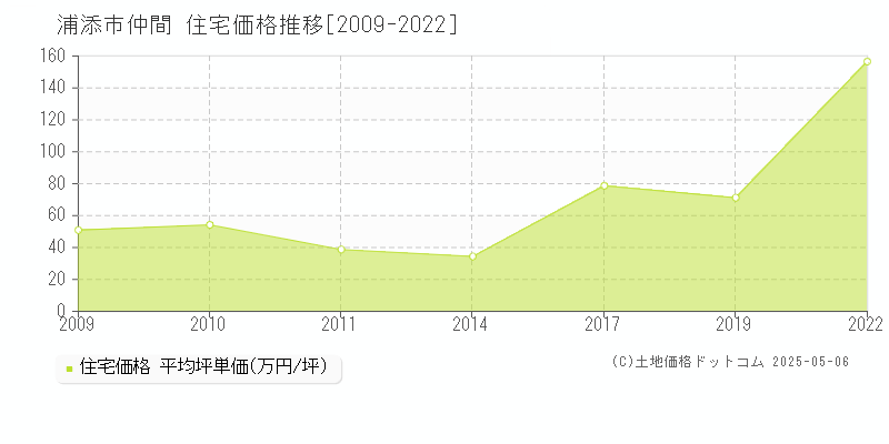 浦添市仲間の住宅価格推移グラフ 