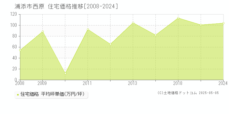 西原(浦添市)の住宅価格推移グラフ(坪単価)[2008-2024年]