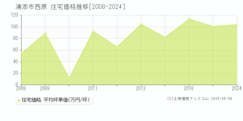 浦添市西原の住宅価格推移グラフ 