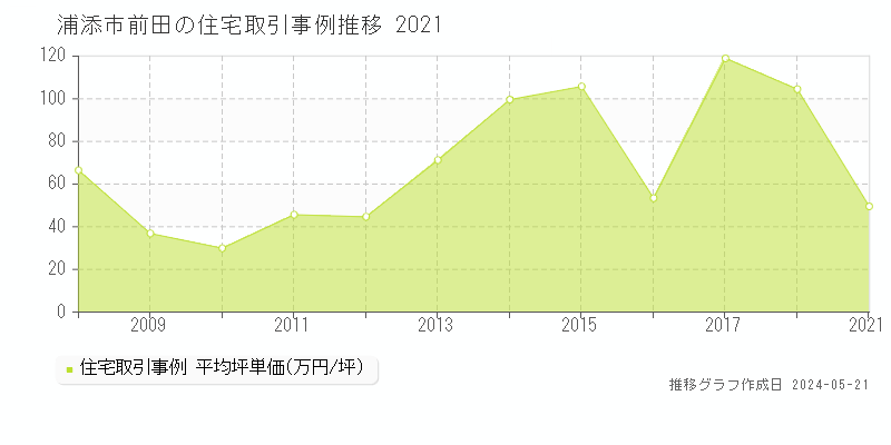 浦添市前田の住宅価格推移グラフ 