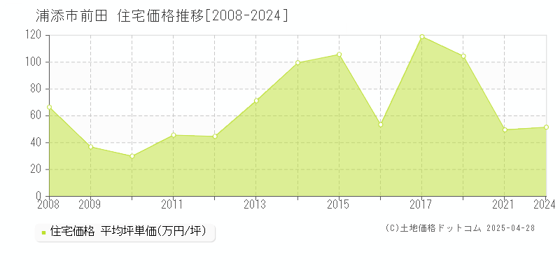 浦添市前田の住宅価格推移グラフ 