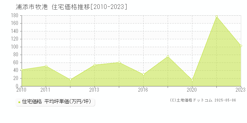 牧港(浦添市)の住宅価格推移グラフ(坪単価)[2010-2023年]
