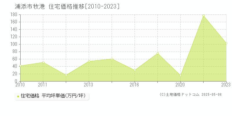 浦添市牧港の住宅価格推移グラフ 