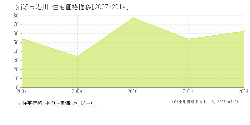 港川(浦添市)の住宅価格推移グラフ(坪単価)[2007-2014年]