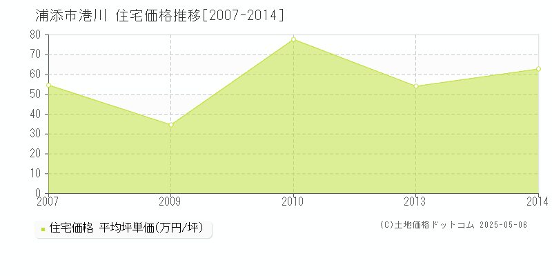 浦添市港川の住宅価格推移グラフ 