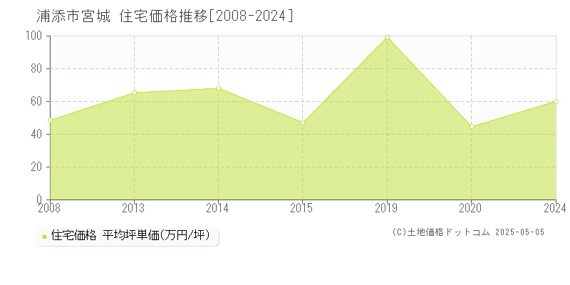 浦添市宮城の住宅価格推移グラフ 