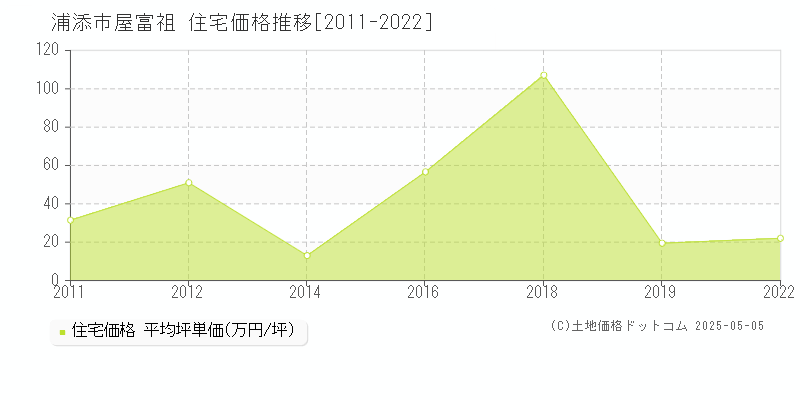 浦添市屋富祖の住宅価格推移グラフ 