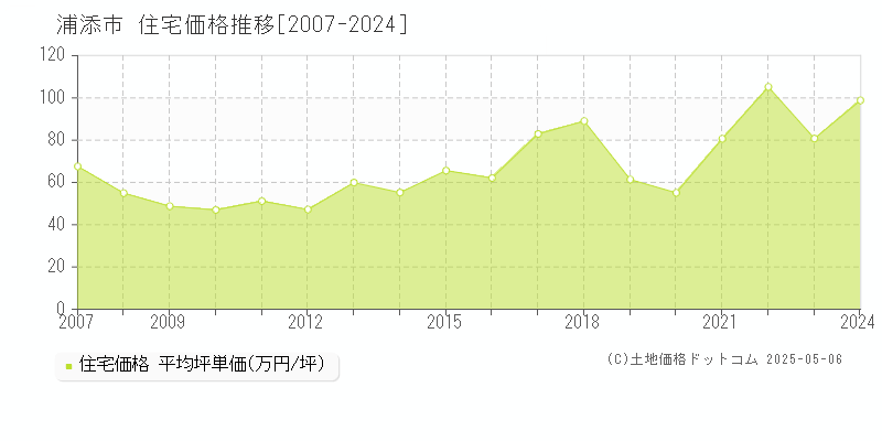 浦添市(沖縄県)の住宅価格推移グラフ(坪単価)[2007-2024年]