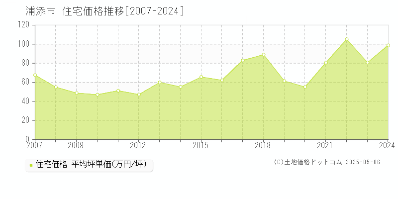 浦添市の住宅取引事例推移グラフ 